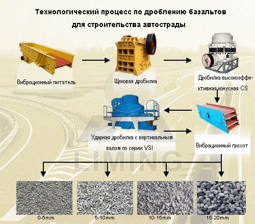 Технологический процесс по дроблению базальтов для строительства скоростной дороги